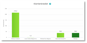 Klantenkrediet sector